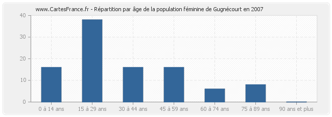 Répartition par âge de la population féminine de Gugnécourt en 2007