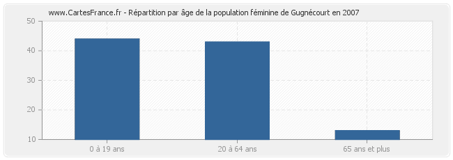 Répartition par âge de la population féminine de Gugnécourt en 2007