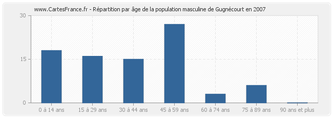 Répartition par âge de la population masculine de Gugnécourt en 2007