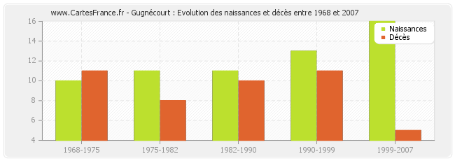 Gugnécourt : Evolution des naissances et décès entre 1968 et 2007