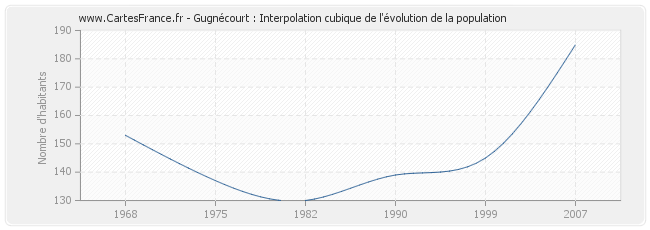 Gugnécourt : Interpolation cubique de l'évolution de la population