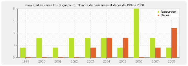 Gugnécourt : Nombre de naissances et décès de 1999 à 2008