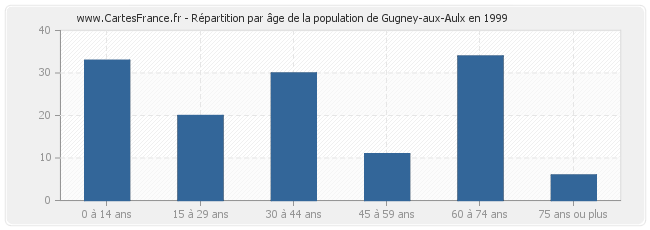 Répartition par âge de la population de Gugney-aux-Aulx en 1999