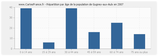 Répartition par âge de la population de Gugney-aux-Aulx en 2007