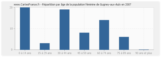 Répartition par âge de la population féminine de Gugney-aux-Aulx en 2007