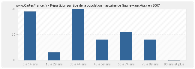 Répartition par âge de la population masculine de Gugney-aux-Aulx en 2007