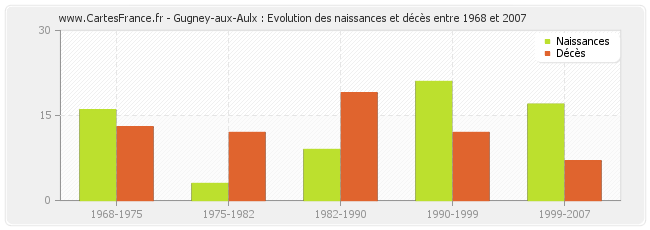 Gugney-aux-Aulx : Evolution des naissances et décès entre 1968 et 2007