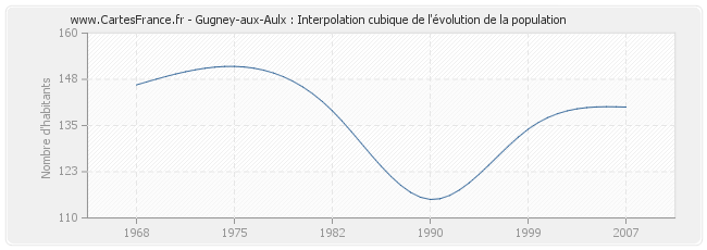 Gugney-aux-Aulx : Interpolation cubique de l'évolution de la population