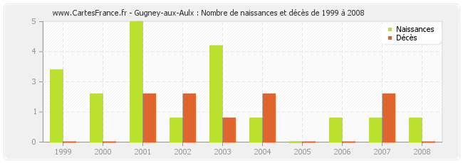 Gugney-aux-Aulx : Nombre de naissances et décès de 1999 à 2008
