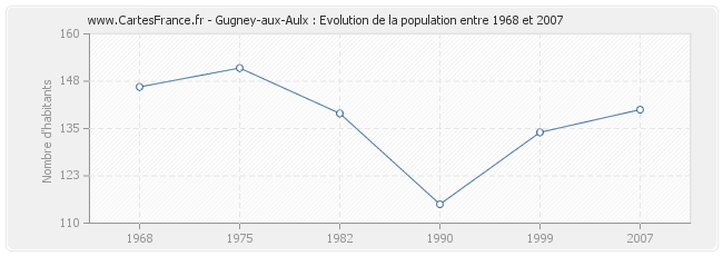Population Gugney-aux-Aulx