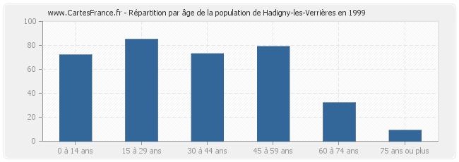 Répartition par âge de la population de Hadigny-les-Verrières en 1999
