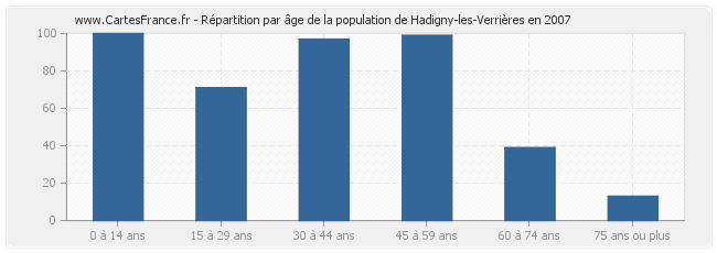 Répartition par âge de la population de Hadigny-les-Verrières en 2007