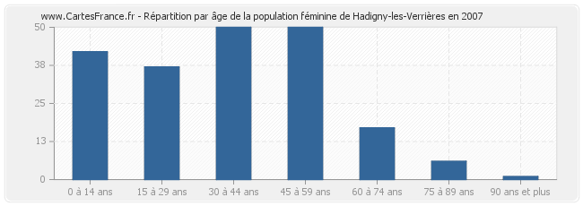 Répartition par âge de la population féminine de Hadigny-les-Verrières en 2007