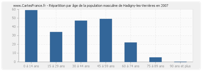 Répartition par âge de la population masculine de Hadigny-les-Verrières en 2007