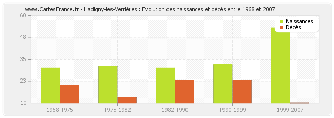 Hadigny-les-Verrières : Evolution des naissances et décès entre 1968 et 2007