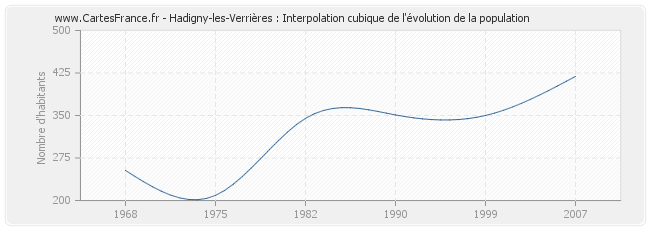 Hadigny-les-Verrières : Interpolation cubique de l'évolution de la population