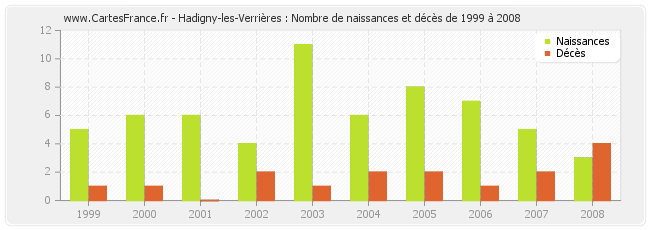 Hadigny-les-Verrières : Nombre de naissances et décès de 1999 à 2008