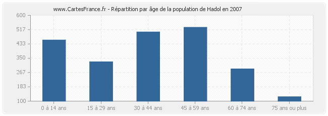Répartition par âge de la population de Hadol en 2007