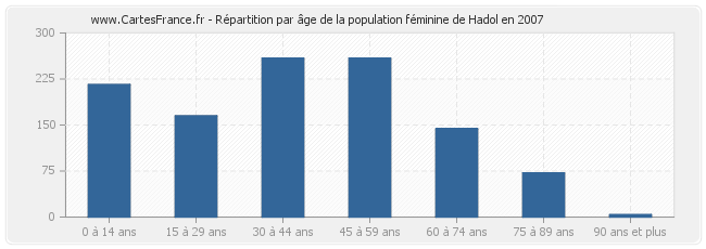 Répartition par âge de la population féminine de Hadol en 2007