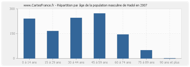 Répartition par âge de la population masculine de Hadol en 2007