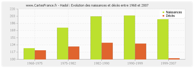 Hadol : Evolution des naissances et décès entre 1968 et 2007