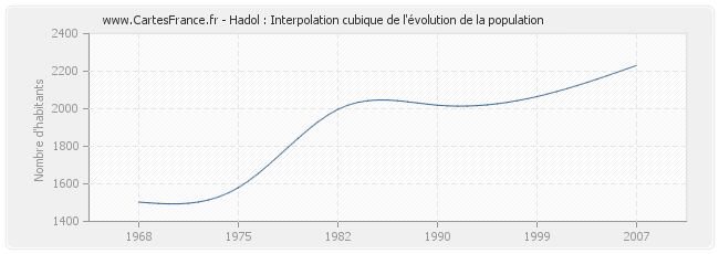 Hadol : Interpolation cubique de l'évolution de la population