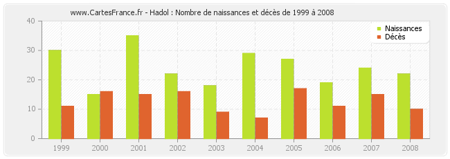 Hadol : Nombre de naissances et décès de 1999 à 2008