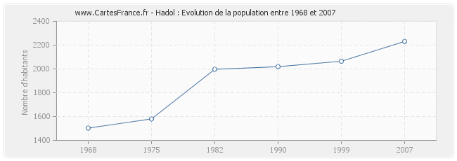 Population Hadol