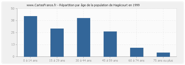 Répartition par âge de la population de Hagécourt en 1999