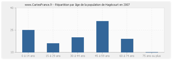 Répartition par âge de la population de Hagécourt en 2007