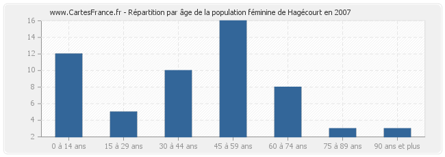 Répartition par âge de la population féminine de Hagécourt en 2007