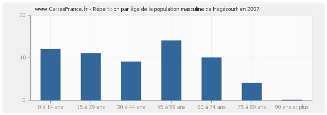 Répartition par âge de la population masculine de Hagécourt en 2007