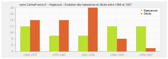 Hagécourt : Evolution des naissances et décès entre 1968 et 2007