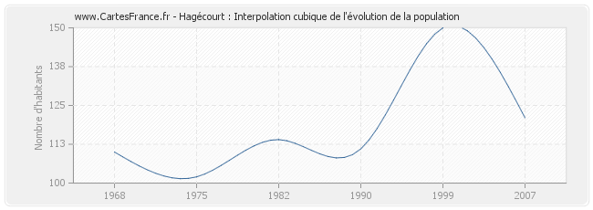 Hagécourt : Interpolation cubique de l'évolution de la population