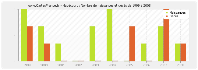 Hagécourt : Nombre de naissances et décès de 1999 à 2008