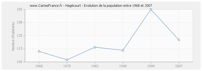 Population Hagécourt