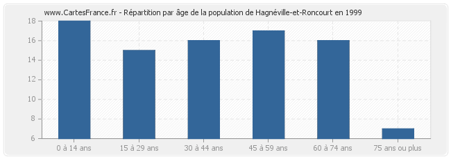 Répartition par âge de la population de Hagnéville-et-Roncourt en 1999