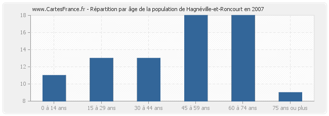 Répartition par âge de la population de Hagnéville-et-Roncourt en 2007