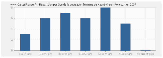 Répartition par âge de la population féminine de Hagnéville-et-Roncourt en 2007