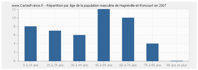 Répartition par âge de la population masculine de Hagnéville-et-Roncourt en 2007