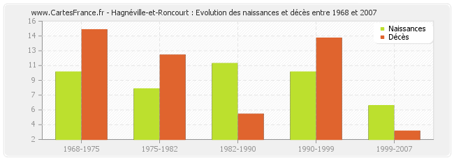 Hagnéville-et-Roncourt : Evolution des naissances et décès entre 1968 et 2007