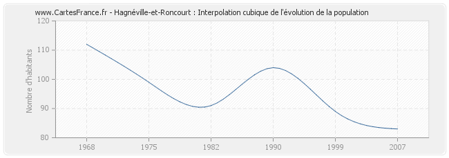 Hagnéville-et-Roncourt : Interpolation cubique de l'évolution de la population