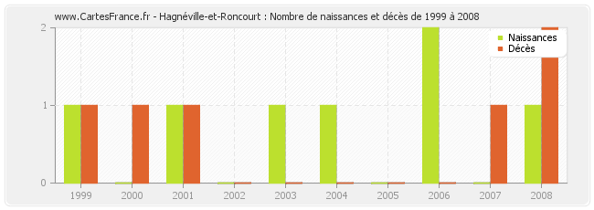 Hagnéville-et-Roncourt : Nombre de naissances et décès de 1999 à 2008