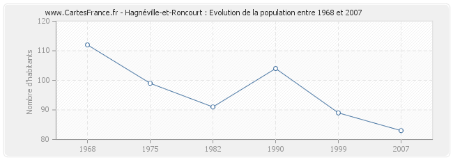 Population Hagnéville-et-Roncourt