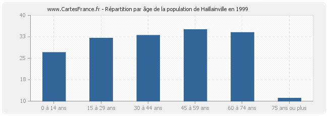 Répartition par âge de la population de Haillainville en 1999