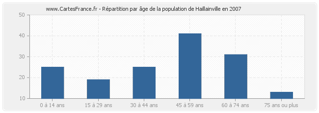 Répartition par âge de la population de Haillainville en 2007