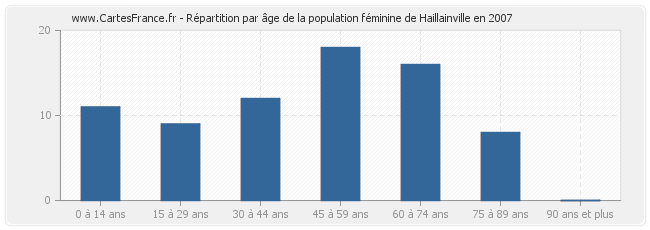 Répartition par âge de la population féminine de Haillainville en 2007