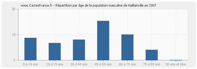 Répartition par âge de la population masculine de Haillainville en 2007