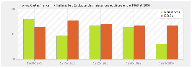Haillainville : Evolution des naissances et décès entre 1968 et 2007
