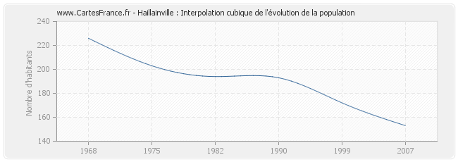 Haillainville : Interpolation cubique de l'évolution de la population